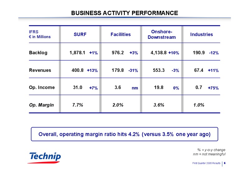 Q1 2005 RESULTS – Technip – slide 6