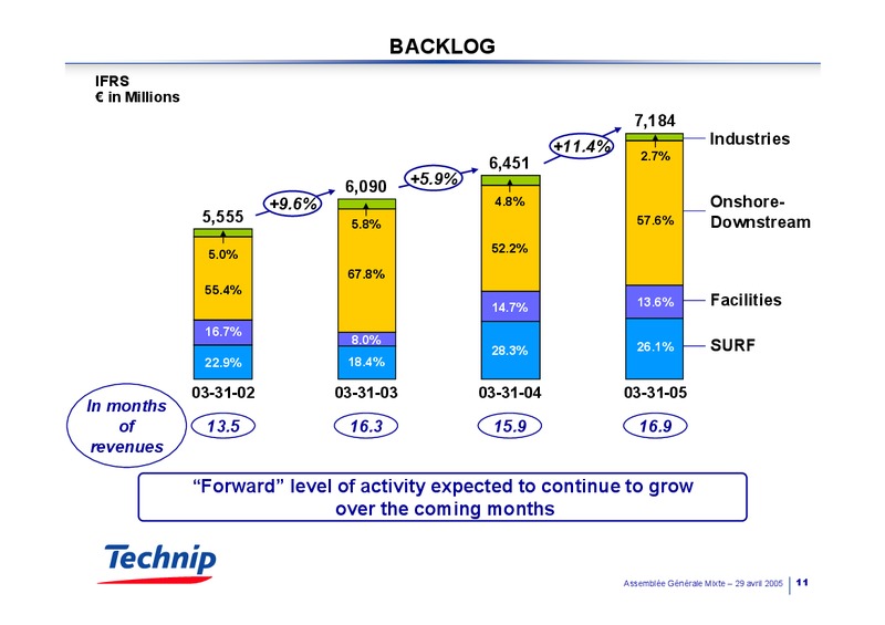 Q1 2005 RESULTS – Technip – slide 11