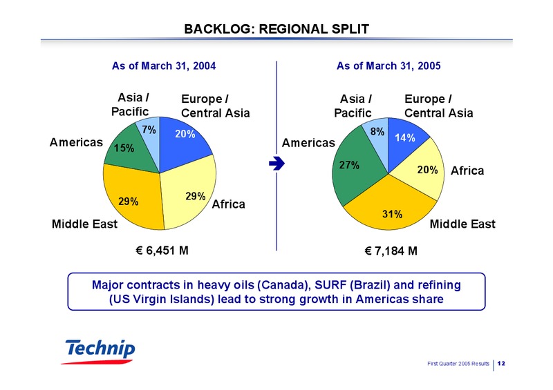 Q1 2005 RESULTS – Technip – slide 12