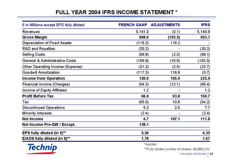Q1 2005 RESULTS – Technip – slide 21