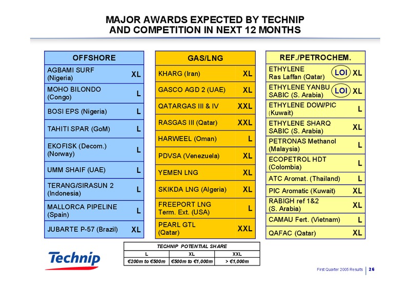 Q1 2005 RESULTS – Technip – slide 25