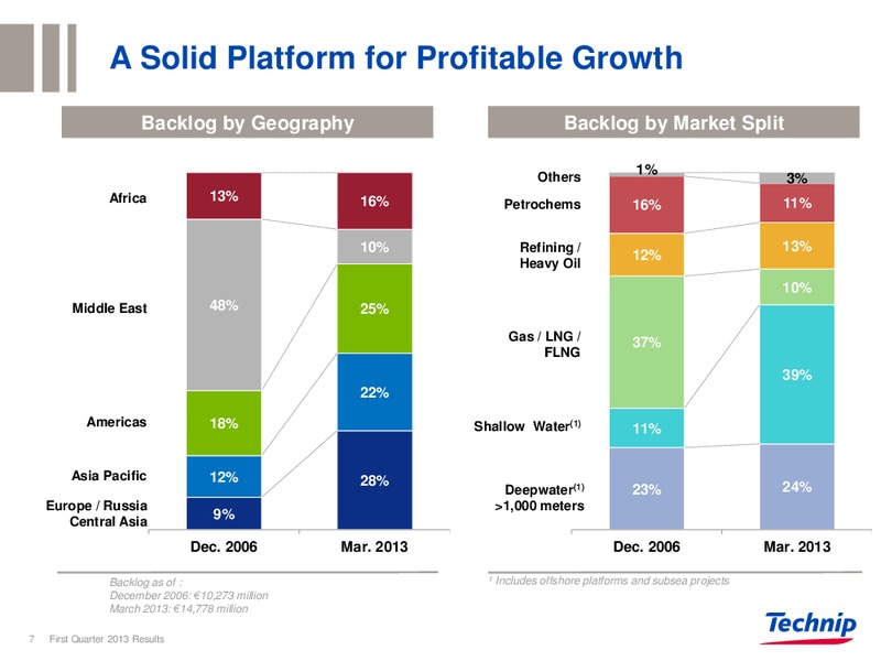 CORPORATE PRESENTATION – Technip – slide 6