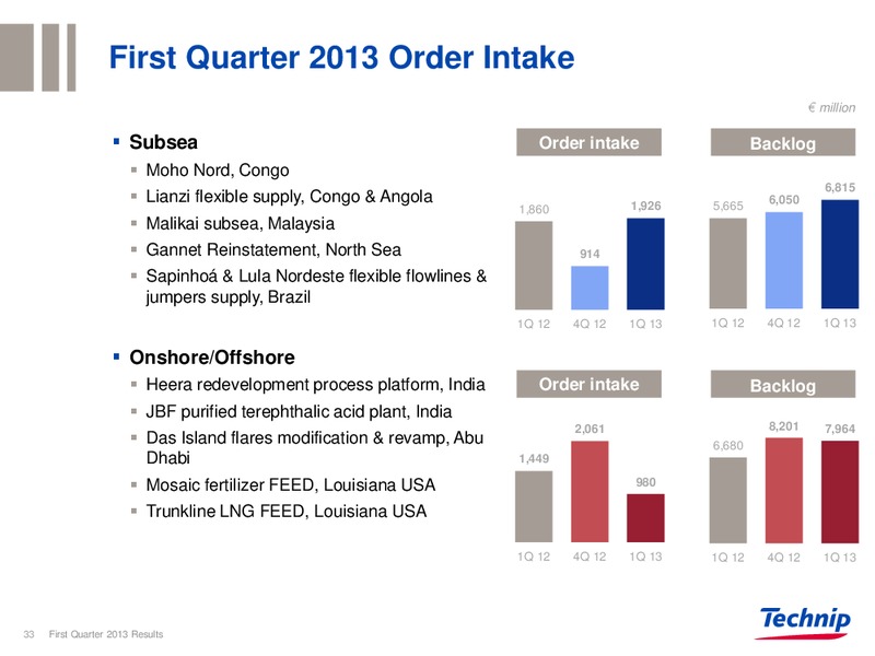 CORPORATE PRESENTATION – Technip – slide 32