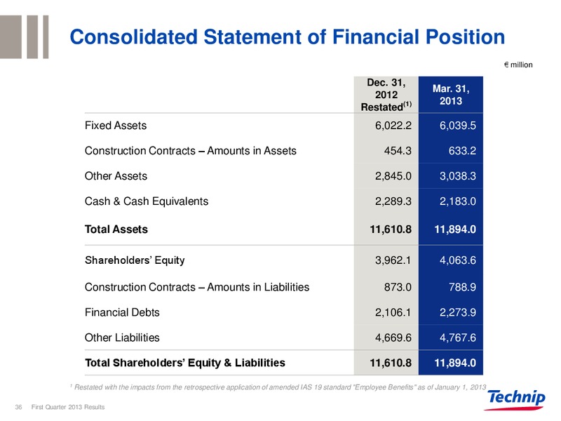 CORPORATE PRESENTATION – Technip – slide 35