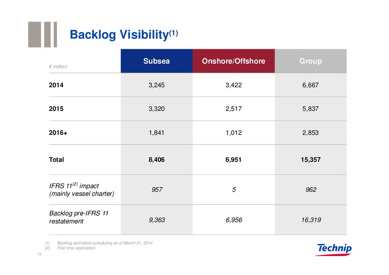 UBS REVERSE ROADSHOW – Technip – slide 12