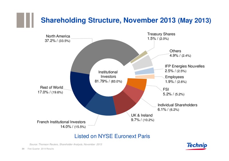 UBS REVERSE ROADSHOW – Technip – slide 53