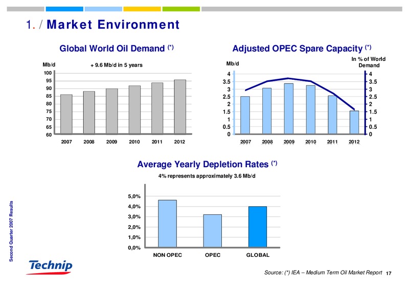 Q2 2007 RESULTS – Technip – slide 17