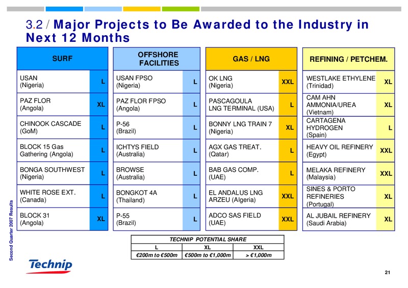 Q2 2007 RESULTS – Technip – slide 21
