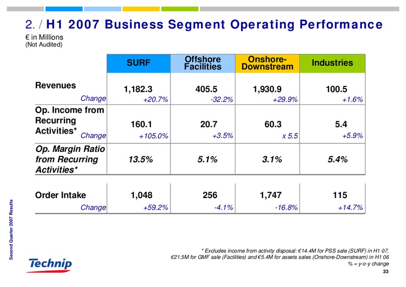 Q2 2007 RESULTS – Technip – slide 32