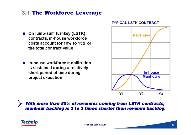 FIRST HALF 2005 RESULTS – Technip – slide 16
