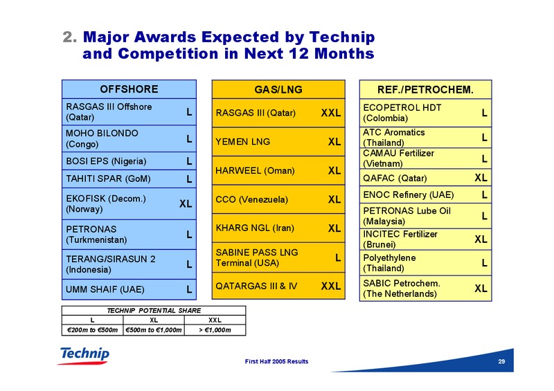 FIRST HALF 2005 RESULTS – Technip – slide 29