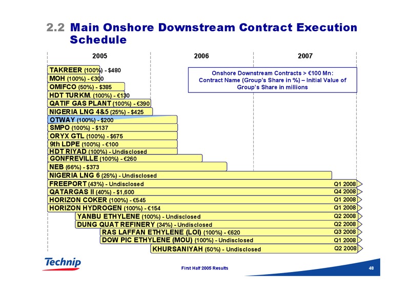 FIRST HALF 2005 RESULTS – Technip – slide 47