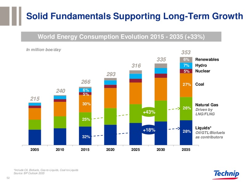 BARCLAYS CONFERENCE – Technip – slide 51