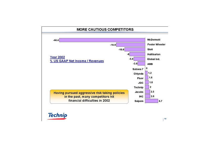 Q1 2003 RESULTS – Technip – slide 12