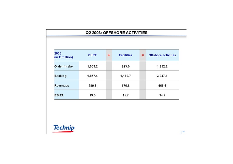 Q1 2003 RESULTS – Technip – slide 24
