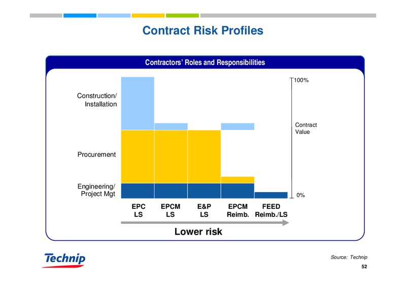 NATIXIS SECURITIES OIL SERVICE CONFERENCE – Technip – slide 51