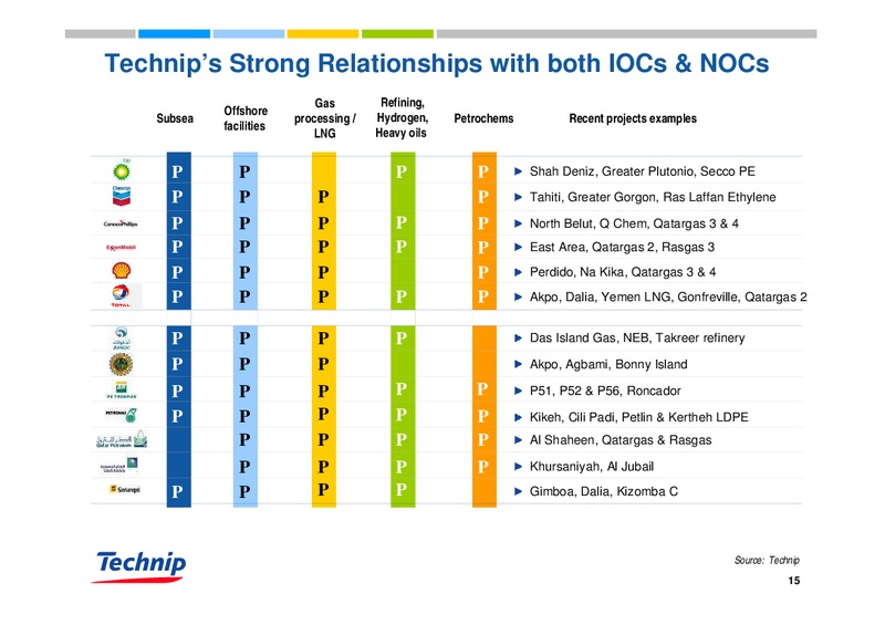 DEUTSCHE BANK OIL & GAS CONFERENCE – Technip – slide 15