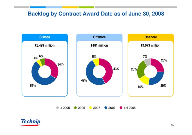 DEUTSCHE BANK OIL & GAS CONFERENCE – Technip – slide 38