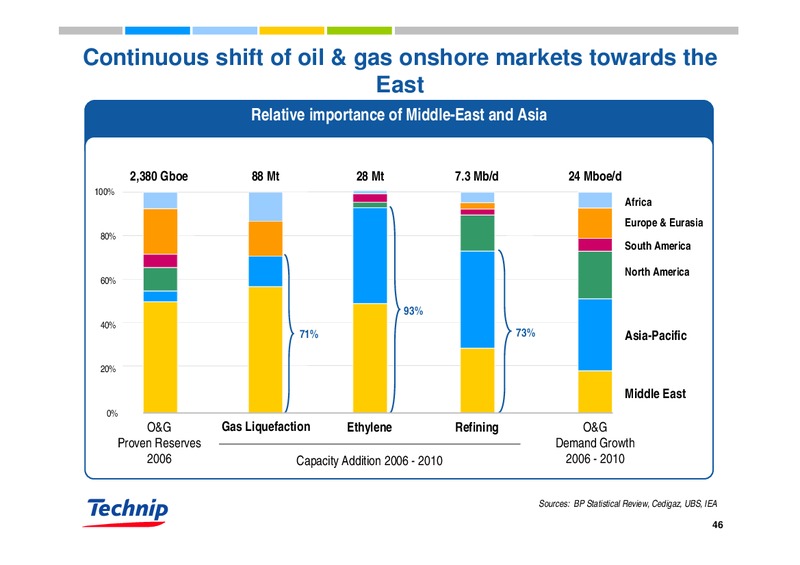 DEUTSCHE BANK OIL & GAS CONFERENCE – Technip – slide 45