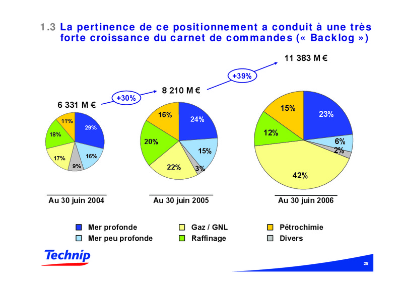 NOVEMBER 2006 CORPORATE PRESENTATION – Technip – slide 28