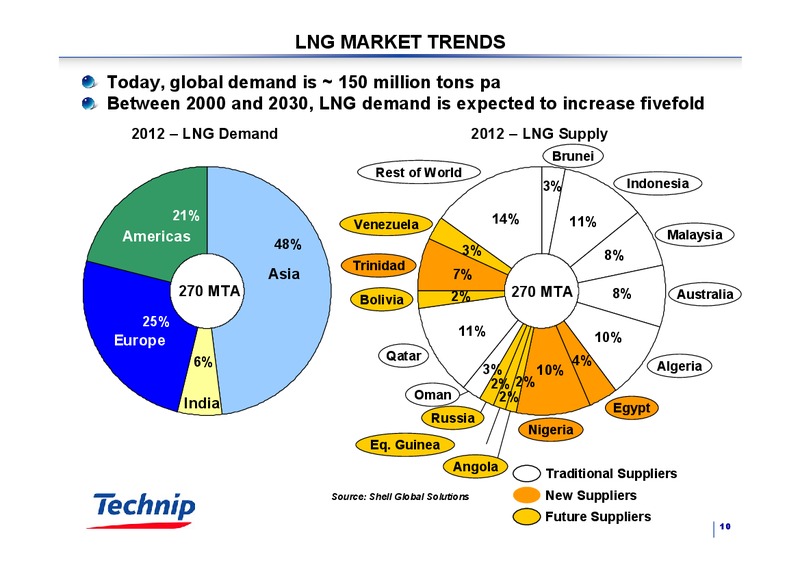 DECEMBER 2004 CORPORATE PRESENTATION – Technip – slide 10