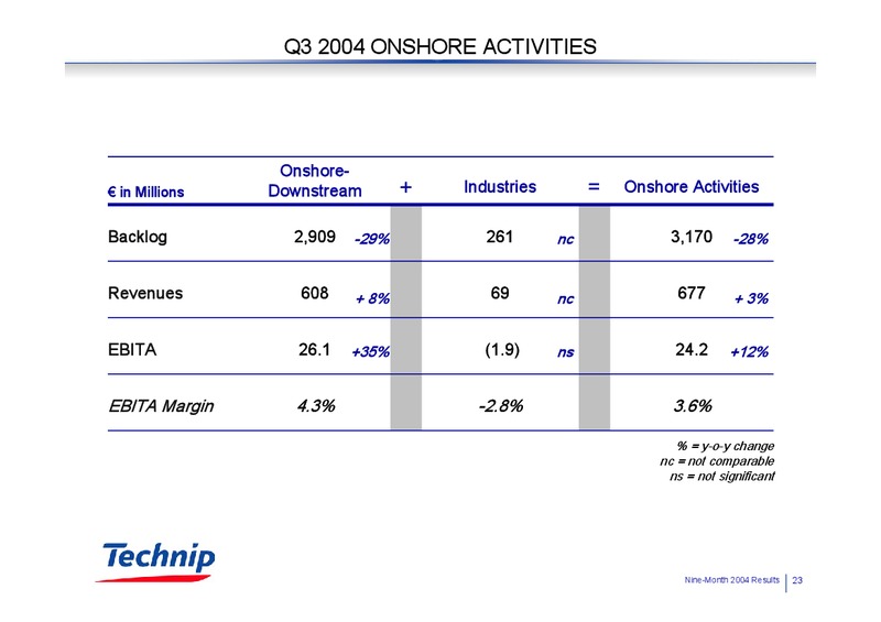 NINE MONTH 2004 RESULTS – Technip – slide 22