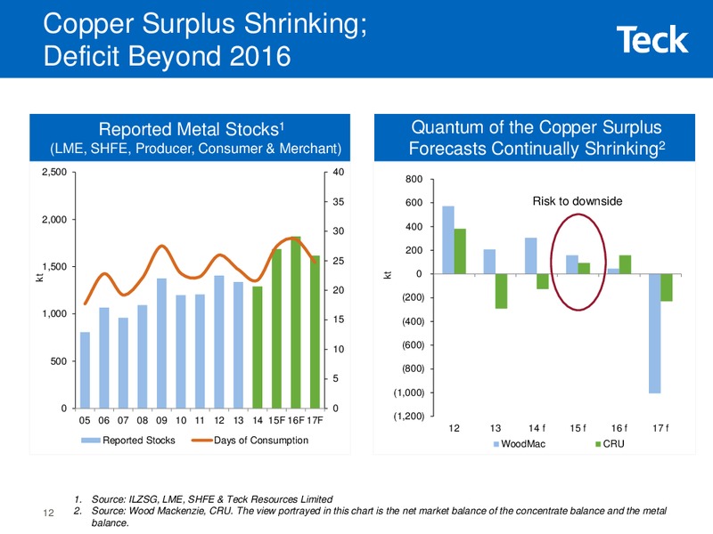2015 Whistler Institutional Investor Conference – Teck Resources Limited – slide 10