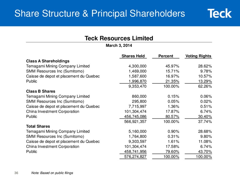 2015 Whistler Institutional Investor Conference – Teck Resources Limited – slide 34