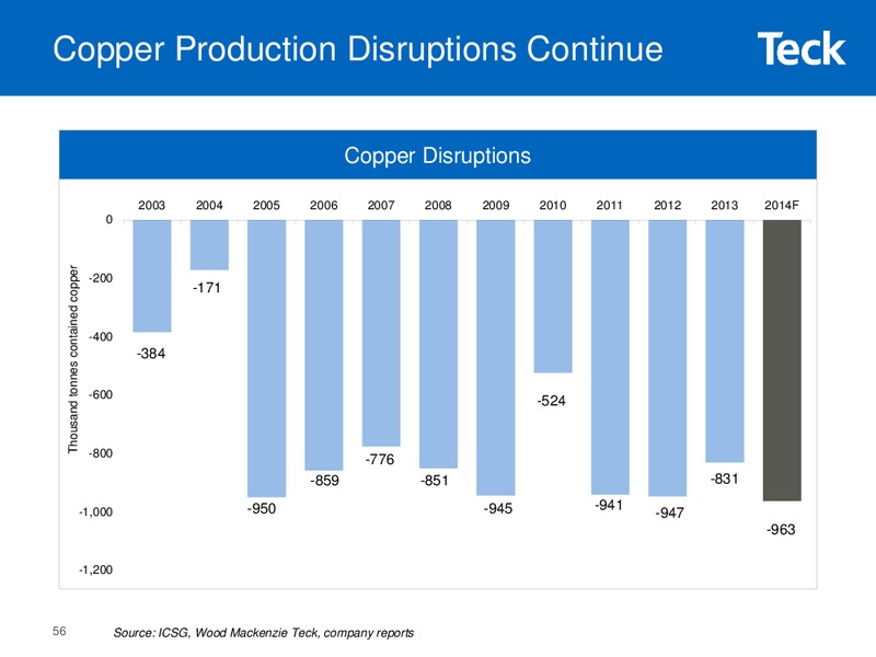 2015 Whistler Institutional Investor Conference – Teck Resources Limited – slide 54