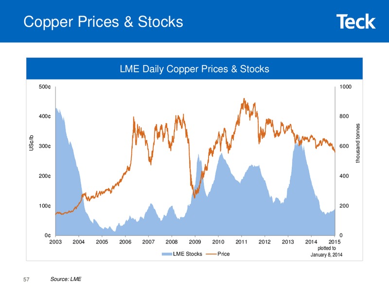 2015 Whistler Institutional Investor Conference – Teck Resources Limited – slide 55