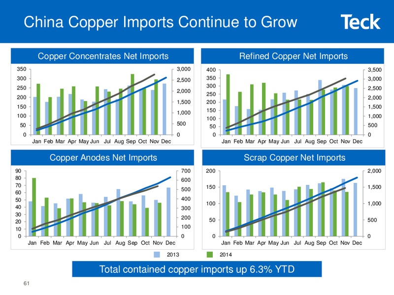 2015 Whistler Institutional Investor Conference – Teck Resources Limited – slide 59