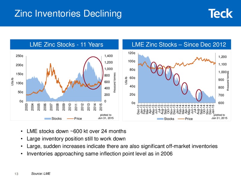 Fourth Quarter & Full Year 2014 Results – Teck Resources Limited – slide 12