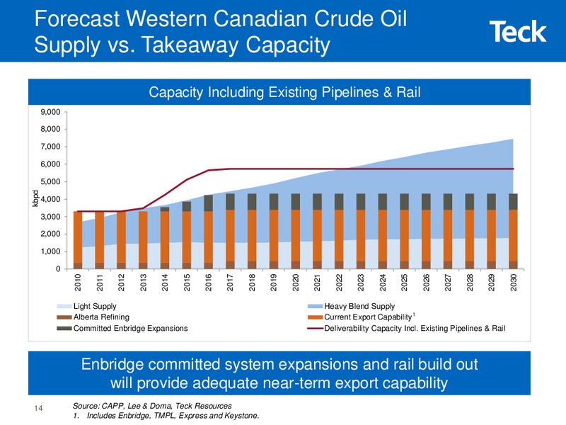 Investor Presentation – Teck Resources Limited – slide 13