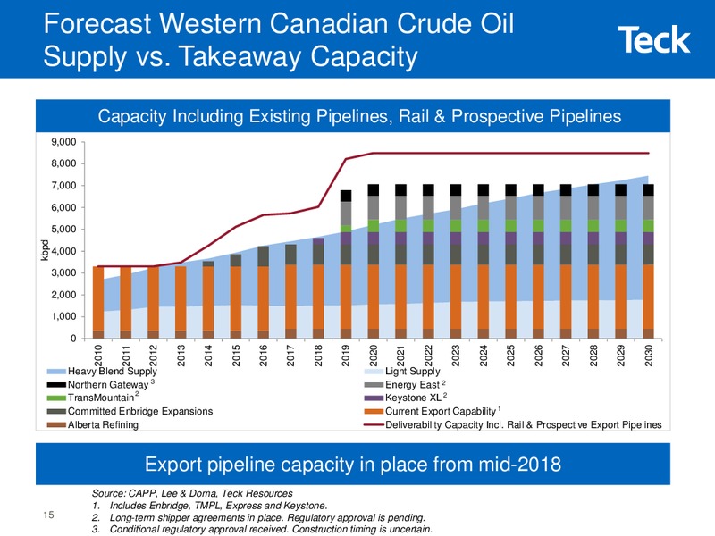 Investor Presentation – Teck Resources Limited – slide 14
