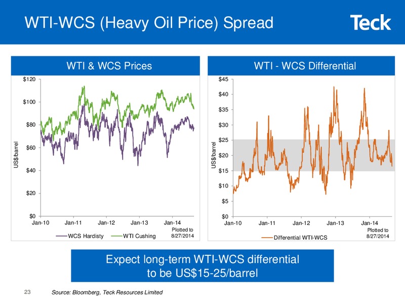 Investor Presentation – Teck Resources Limited – slide 22