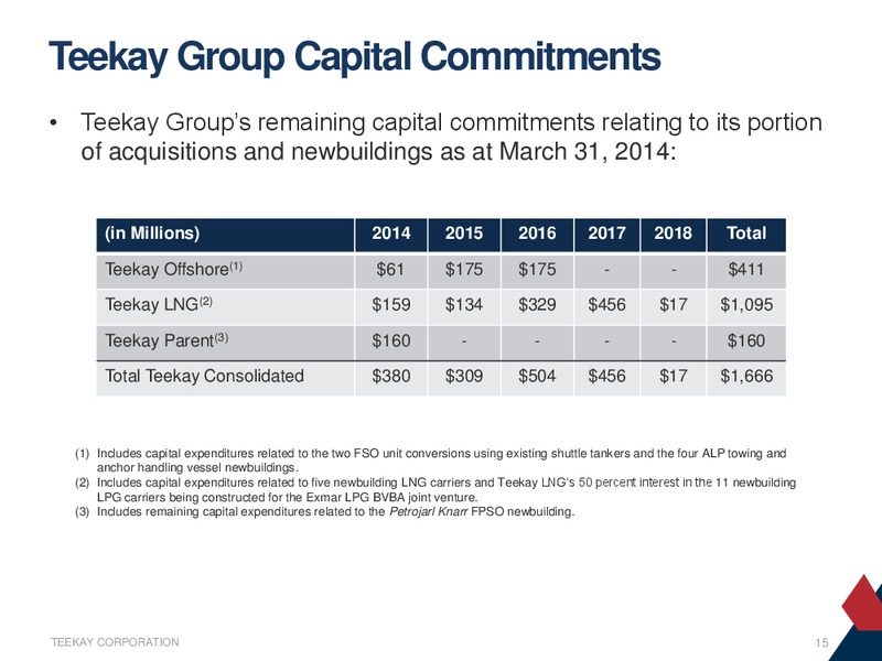 First Quarter 2014 Earnings Presentation – Teekay Offshore Partners Lp – slide 14