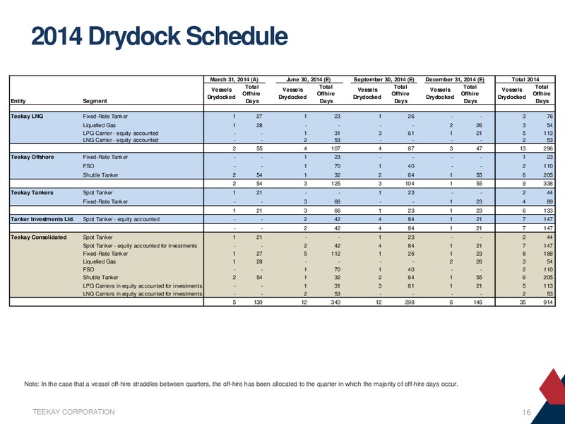 First Quarter 2014 Earnings Presentation – Teekay Offshore Partners Lp – slide 15