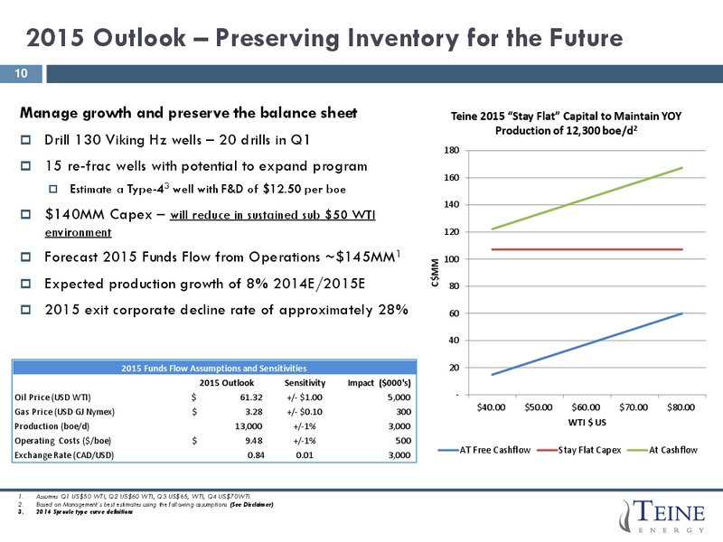 J P Morgan Global High Yield & Leveraged Finance Conference – Teine Energy – slide 10