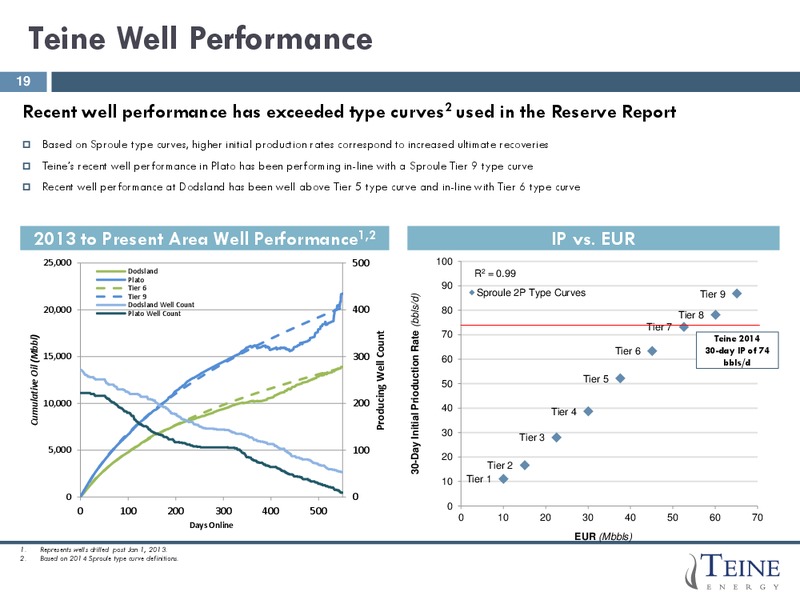 J P Morgan Global High Yield & Leveraged Finance Conference – Teine Energy – slide 19