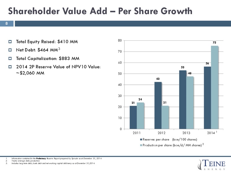 J P MORGAN GLOBAL HIGH YIELD & LEVERAGED FINANCE CONFERENCE – Teine Energy – slide 8