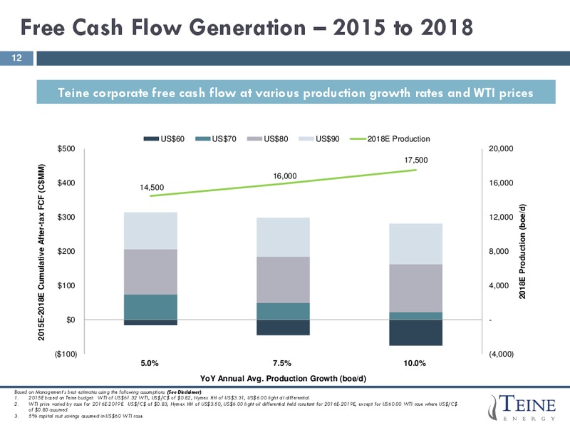 J P MORGAN GLOBAL HIGH YIELD & LEVERAGED FINANCE CONFERENCE – Teine Energy – slide 12
