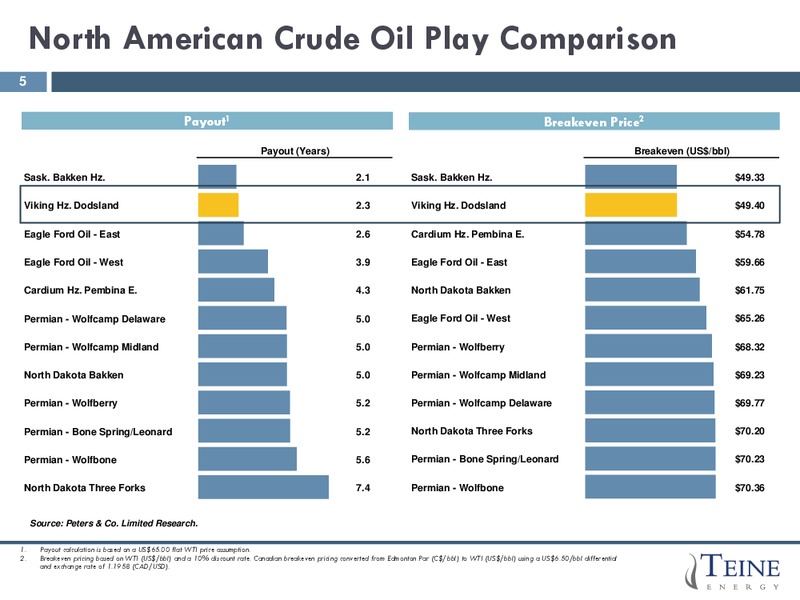 J P MORGAN HIGH YIELD LEVERAGE FINANCE CONFERENCE PRESENTATION – Teine Energy – slide 5