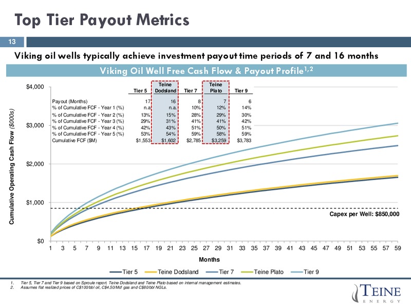 Corporate presentation – Teine Energy – slide 11