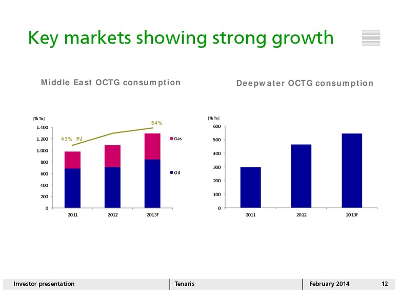 INVESTOR PRESENTATION – Tenaris Sa – slide 11