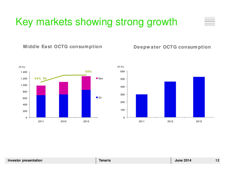 INVESTOR PRESENTATION – Tenaris Sa – slide 11