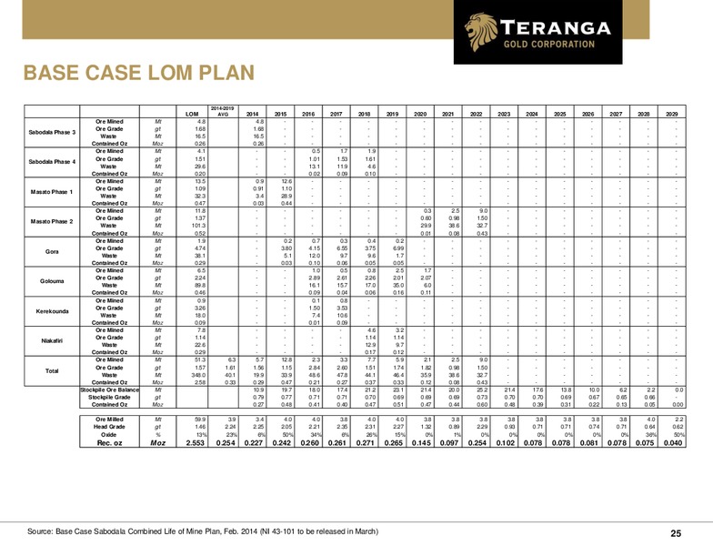 Investor Presentation – Teranga Gold Corporation – slide 24
