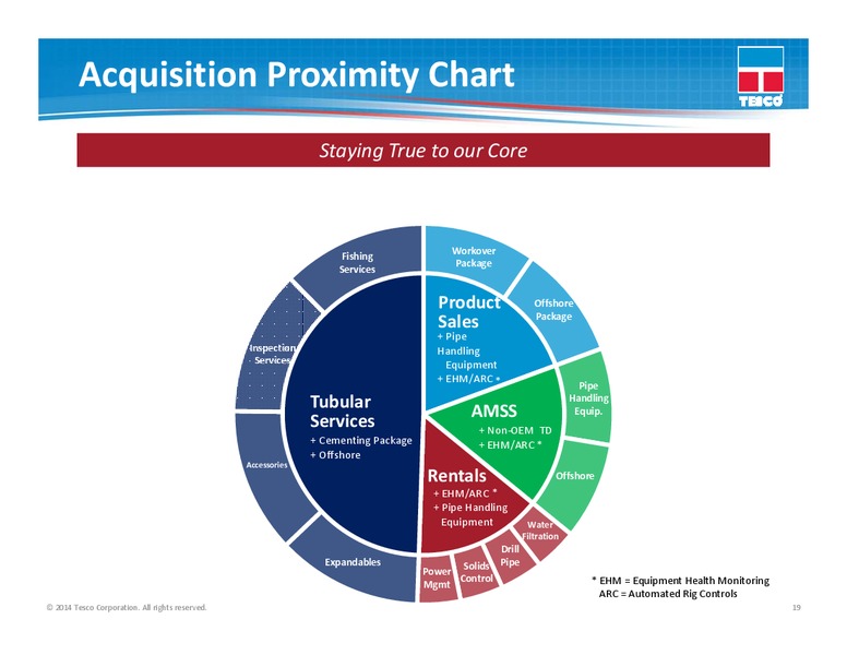 The Global Alternative – Tesco Corporation – slide 18