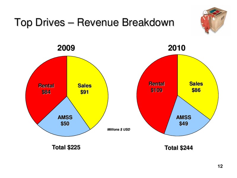 HOWARD WEILS 39TH ANNUAL ENERGY CONFERENCE – Tesco Corporation – slide 11