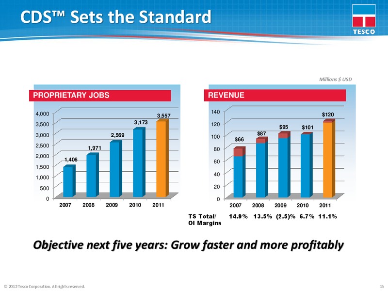 HOWARD WEILS 40TH ANNUAL ENERGY CONFERENCE – Tesco Corporation – slide 14