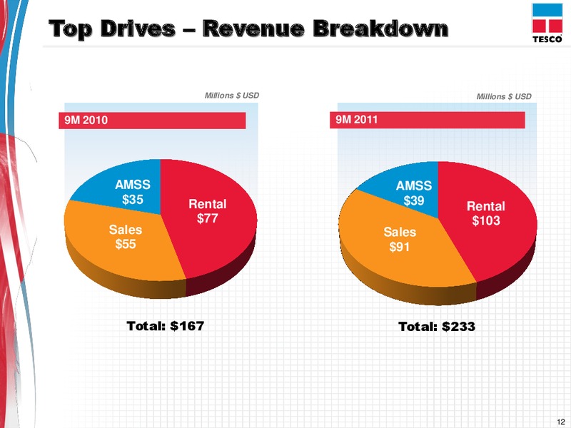CAPITAL ONE SOUTHCOAST 6TH ANNUAL ENERGY – Tesco Corporation – slide 11